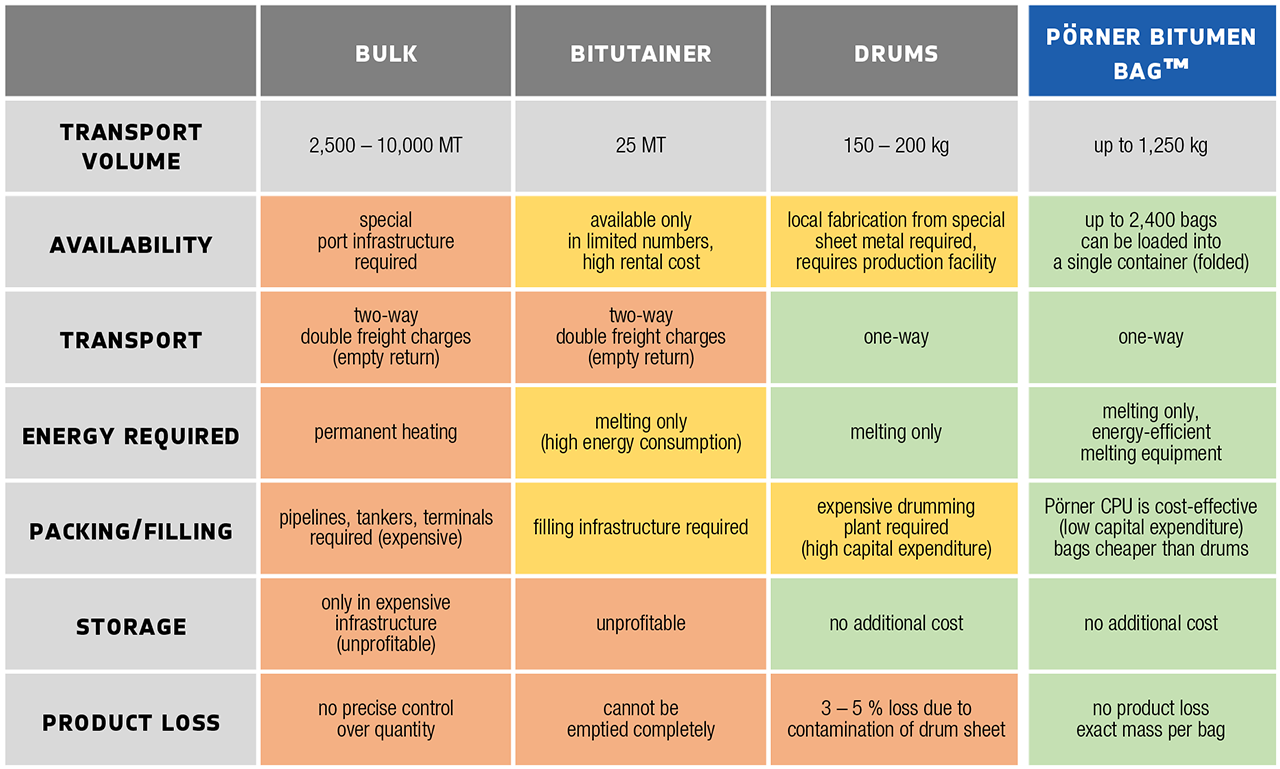 Comparison table Pörner Bitumen Bag™ vs. conventional logistics