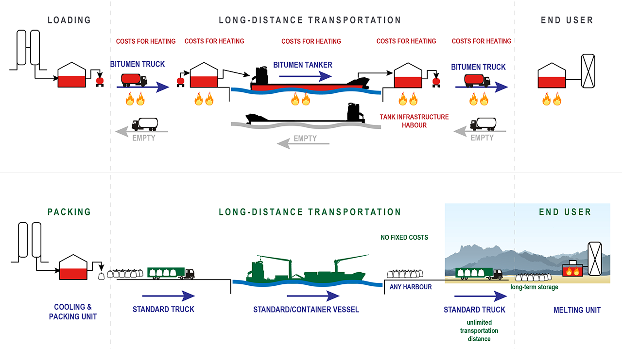 Pörner Bitumen Packing System Logistic Scheme