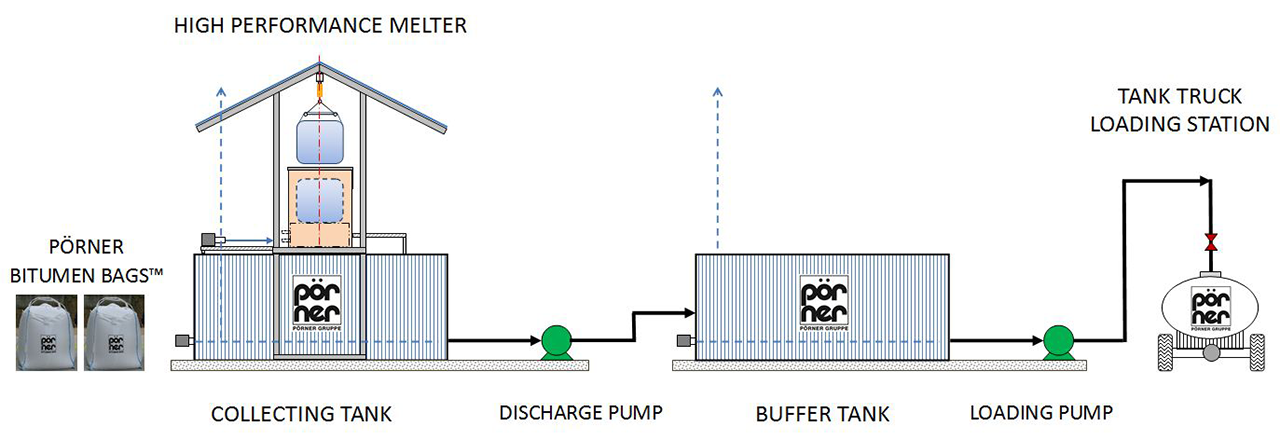 Pörner High Performance Melting Unit Scheme